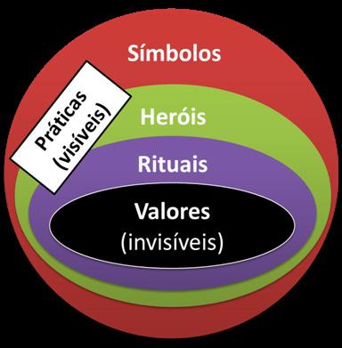 3.4.2.3. Pressuposições básicas (pressupostos, inconsciente) É o nível mais profundo, íntimo e oculto, em que reside a essência da cultura.