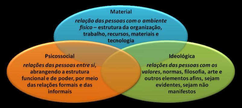ATA Gestão de Pessoas e do Atendimento ao Público Prof. Rafael Ravazolo Os elementos da cultura, segundo o autor, são: 1.