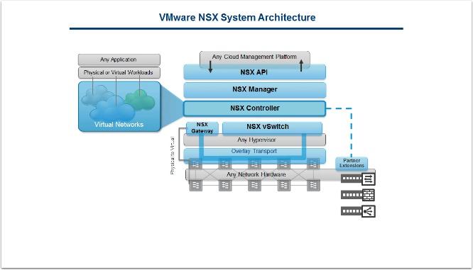 Exploração do VMware NSX Nesta seção, vamos explorar a implantação fácil do NSX e o uso do vsphere Web Client para gerenciar e monitorar o NSX.