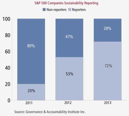 Fortune 500 We are seeing clear indications over the past three years that senior corporate management