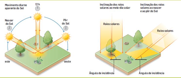 dos raios solares ao longo do dia natural. Movimento de Rotação da Terra movimento que a Terra executa em torno do seu próprio eixo.