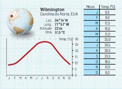 A temperatura: variação anual A temperatura média mensal mais elevada, para a generalidade dos lugares situados no hemisfério Norte, regista-se, normalmente, nos meses de julho ou agosto.