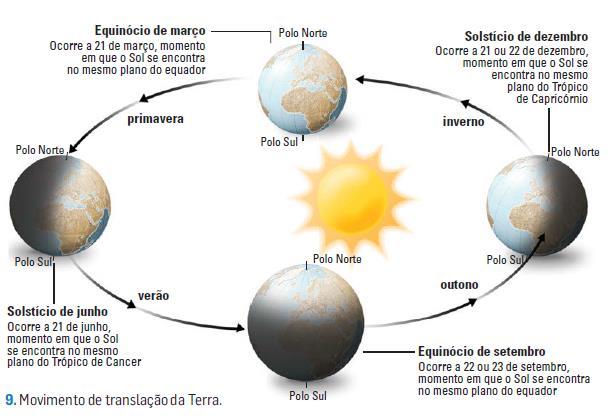 A variação anual da temperatura: fatores explicativos A variação anual da temperatura (estações do ano) é uma consequência do movimento de translação da Terra movimento que a Terra executa em torno