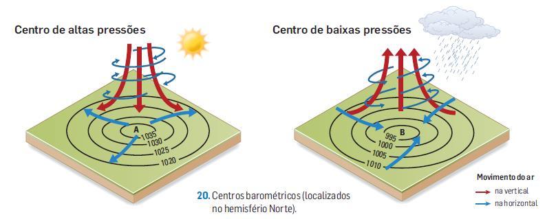 A influência da latitude na precipitação Centros Barométricos localizados no Hemisfério Norte Num centro de altas pressões, o movimento do ar é