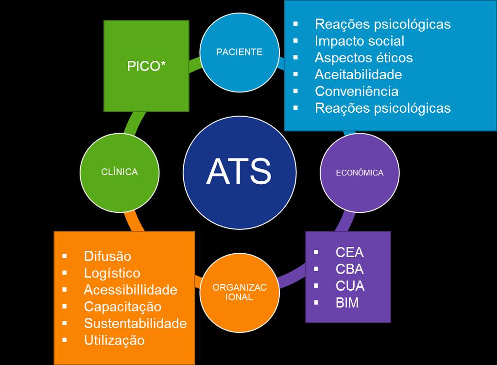 Avaliação de tecnologias em saúde para Equipamentos