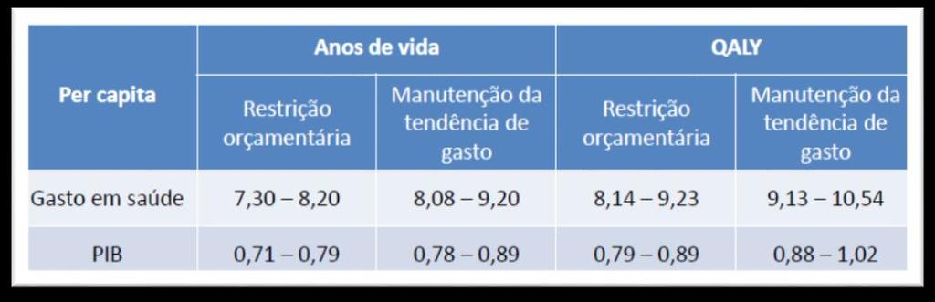 custo-efetividade, a decisão deve considerar: