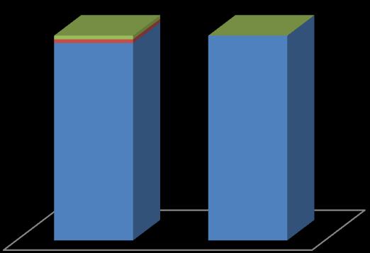 9 Gráfico 1: Desempenho dos alunos nas questões do nível Analfabetismo Acertos Erros Brancos 1.8 1.8 0 96.