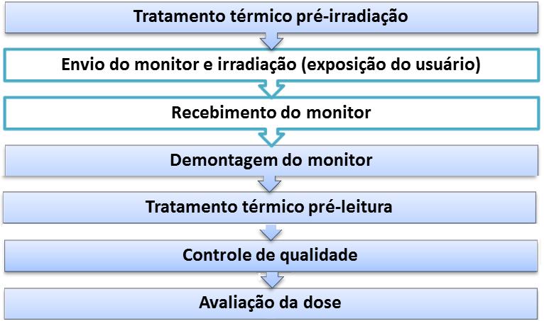 O leitor de TLD utilizado na avaliação dos dosímetros é o modelo automático RA-20