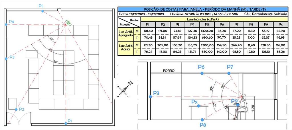 Tarefa (P5) e superfície escura mais afastada (P8) 5,1:1 3,7:1 Tarefa (P5) e a visão imediata (P6) 1,4:1 1,6:1 Fonte de luz (P4) e superfície adjacente (P5) 6,8:1 6,1:1 Máximo de Contraste (Px e P8)