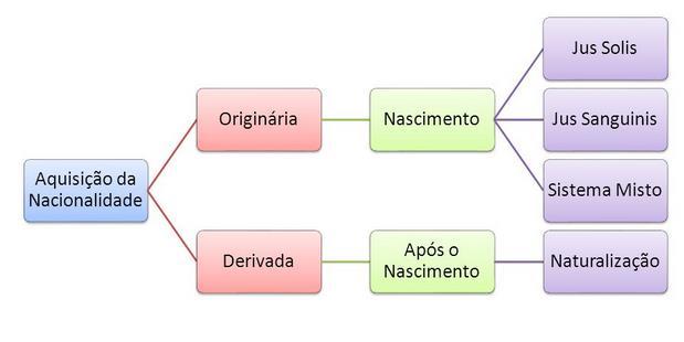 AQUISIÇÃO