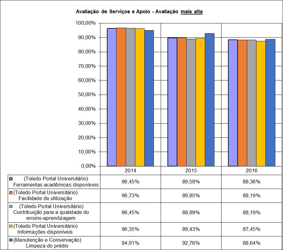 ANÁLISE DOS RESULTADOS DA AVALIAÇÃO DE SERVIÇOS E APOIO 2014-2016 Observação: Na metodologia utilizada para análise dos melhores itens avaliados em serviços e apoio, foram selecionados os que se