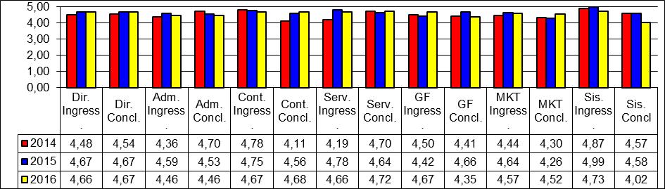 Observação: Este gráfico apresenta dados gerais da instituição com o objetivo de contextualizarmos os resultados de cada curso em relação ao global.