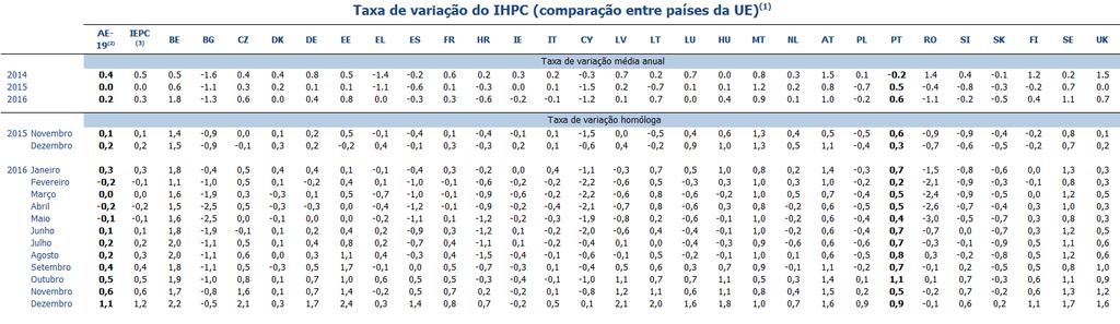 Índice de Preços no