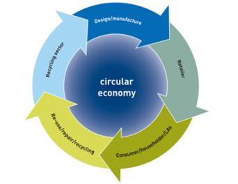 Produtos e materiais inovadores provenientes da reciclagem. Como promover a sua efetiva introdução na economia?