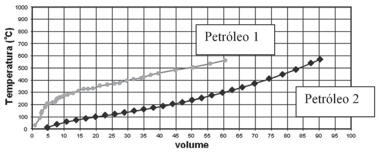 43 Com o aumento do ponto de ebulição, o teor de enxofre das frações de um dado petróleo (A) é tanto maior quanto mais pesada for a fração. (B) é tanto menor quanto mais pesada for a fração.