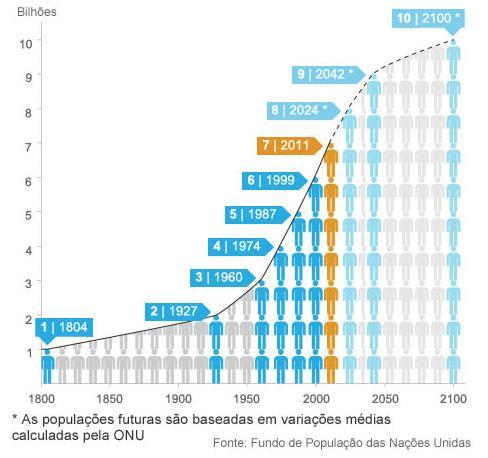 Crescimento Mundial da população: