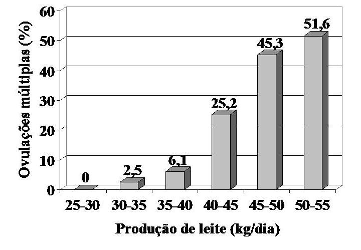 250-2 nd International Symposium of Dairy Cattle Figura 10 - Relação entre o nível de produção de leite e a incidência de ovulações múltiplas em vacas leiteiras. Fonte: Adaptado de Wiltbank et al.