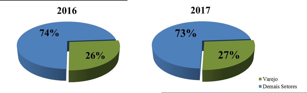 COMÉRCIO VAREJISTA Parcela de Arrecadação de ICMS do Varejo no Setor Terciário(Jan-Jun/2017) 1º Sem/2017: R$ 430,930 milhões de ICMS do Varejo.