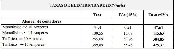3.3 Tarifas 29 variável inclui os custos de produção da eletricidade resultantes dos preços formados no mercado elétrico [45].