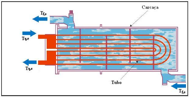 Trocador de calor casco e