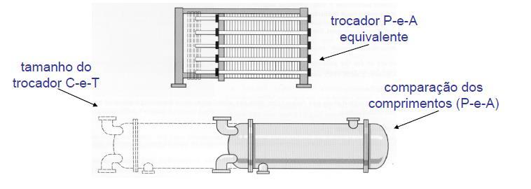 Comparação TC placas e casco e tubos Trocador Casco e tubos