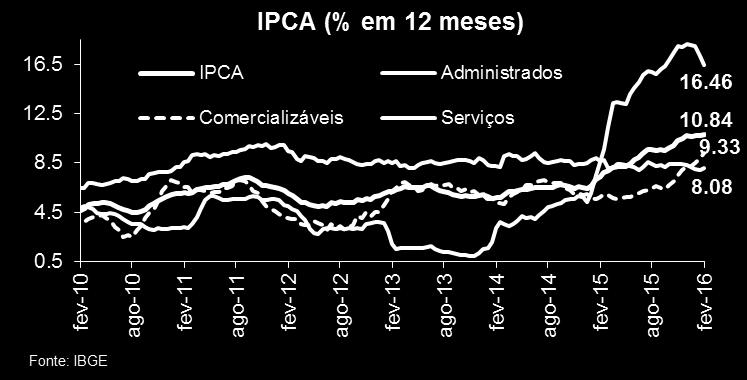 desvalorização cambial mais branda. 2014 2015 2016 (p) IPCA 6.4 10.7 7.0 Administrados 5.3 18.1 7.