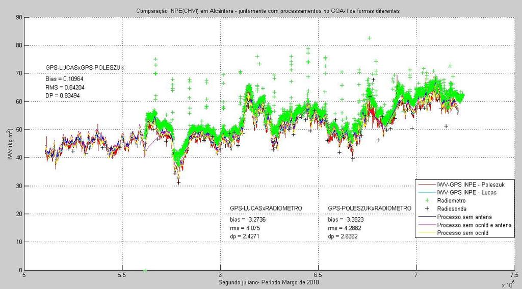 Foram feitos vários processamentos no GOA-II para essa estação com diferentes configurações: processamento sem a flag de antena, e sem a flag de coeficiente oceânico, e por meio deles, obteve-se
