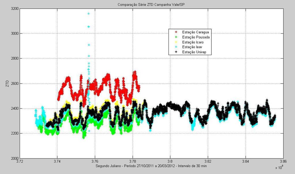 Caraguatatuba. Feito a comparação de valores IWV, outro gráfico foi gerado para a comparação de valores ZTD de todas as estações, visto na figura 15.