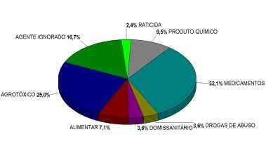 humana no Brasil, com predominância do masculino com 50,40%².