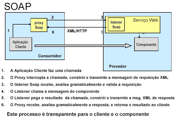 SOAP: Arquitetura Fonte: Paulo Pires e Marta Matoso.