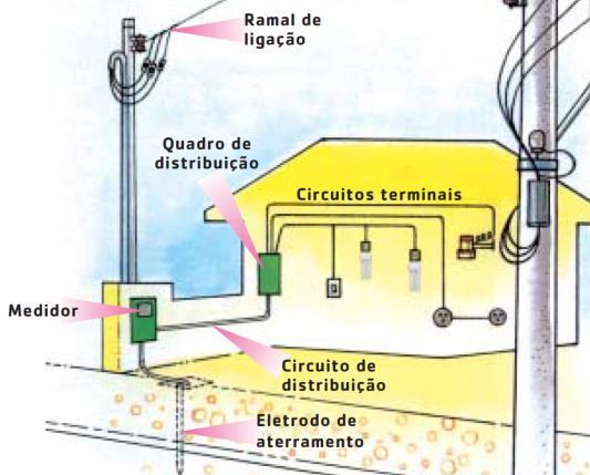 Aterramento: uma ligação realizada por um fio condutor, de todos os equipamentos que possuem partes metálicas.