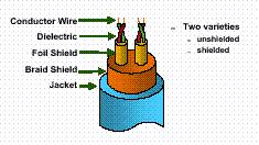 Shielded Twisted Pair (STP) Uma malha de protecção externa reduz a interferência electromagnética Mais caro e mais