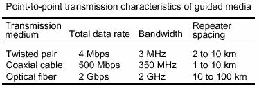 assinante LANs T 24 Comparação de meios guiados Em sistemas de transmissão de longa