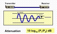 T 13 Distorção» Distorção de Amplitude A potência do sinal diminui com a distância (atenuação) Em meios guiados, a atenuação varia exponencialmente com a distância (medida em escala logarítmica;
