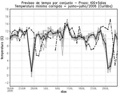 Dezembro 2008 Revista Brasileira de Meteorologia 441 Figura 10 - Idem a Figura 6, mas para Curitiba. de julho.