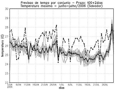442 silva et al. volume 23(4) Figura 11 - Série temporal das previsões de temperaturas máximas para o período de 01 de junho a 31 de julho de 2006 para a cidade de Salvador.