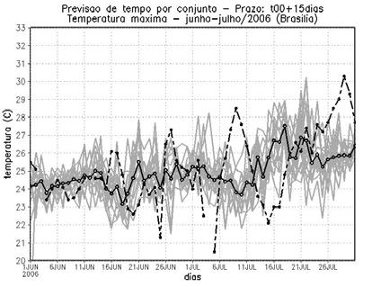 444 silva et al. volume 23(4) Figura 13 - Idem a Figura 11, mas para Brasília. relativamente bem as variações diárias da temperatura no curto prazo (2 dias), com correlação de 0,78 (Tabela 2).