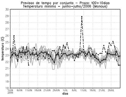 Dezembro 2008 Revista Brasileira de Meteorologia 435 Figura 2 Idem a 1, mas para a cidade de Manaus.