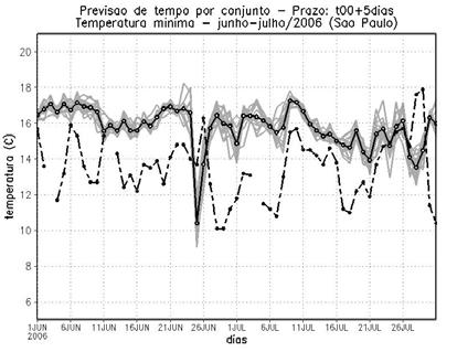 Dezembro 2008 Revista Brasileira de Meteorologia 437 do campo em cada região, os erros sistemáticos do modelo, e o crescimento das perturbações em cada faixa de latitude.