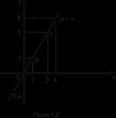 ) Se S é subespaço vetorial de V = IR 2, S deve satisfazer às condições I e II.