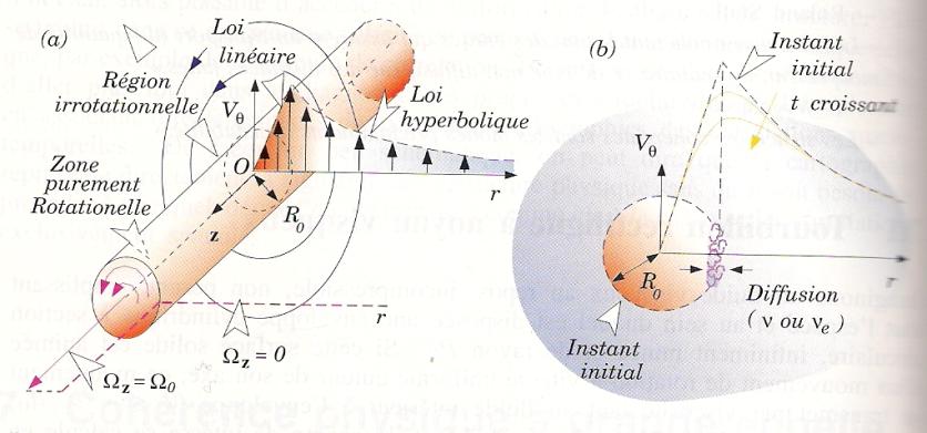 u )z = ) & = % *,, ' u %p =( ) % Vótice iotacional: u = K / ; u = u z = 0 # (K / 4' $ (K / 8' R 4 p& $ p ( ) = " (K / 8' >