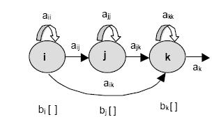 34 2.4.2 Modelos Ocultos de Markov A teoria de Modelos Ocultos de Markov (Hidden Markov Models (HMM)) começou a ser formulada no final da década 60 e inicio dos anos 70.