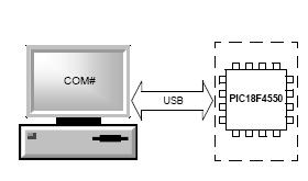 59 Para a comunicação entre PIC e o computador (PC) utilizou o driver mchpcdc.inf e mpusbapi.