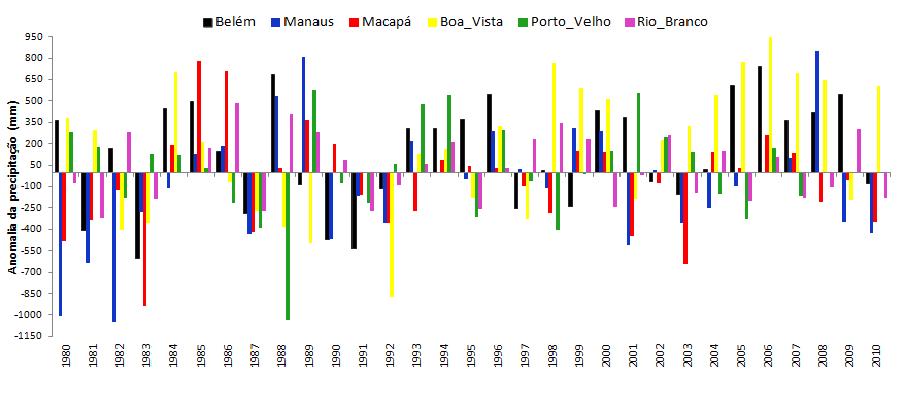 Figura 1: Anomalia da precipitação acumulada (mm) durante o período de 1980-2010 para as capitais analisadas.