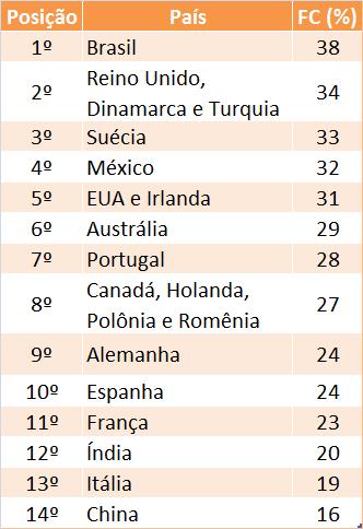 Fator de Capacidade Médio da Geração Eólica Fonte: Boletim Mensal de Geração Eólica, julho/2017 Fator