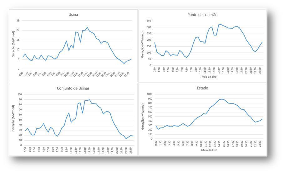 Fonte: Elaborado com dados ONS Agregação diminui a variabilidade Flutuações