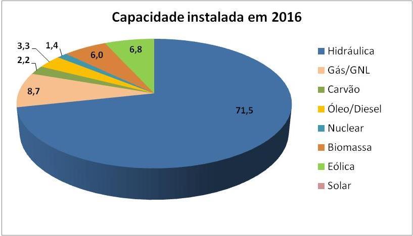 Brasil é líder no fornecimento de energia renovável Cap.