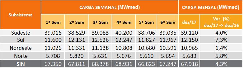 Tabela 2 - Evolução da carga do PMO de dezembro/2017 5. PRINCIPAIS RESULTADOS 5.1. CUSTO MARGINAL DE OPERAÇÃO (CMO) A Tabela 3 apresenta o CMO, por subsistema e patamar de carga, na semana operativa de 16 a 22/12/2017.