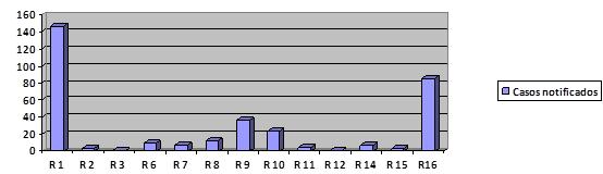 dos recursos em saúde entre as regiões de saúde no estado da Paraíba.