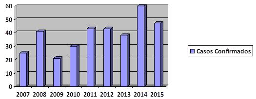 manutenção e inclusive expansão das áreas endêmicas (BARBOSA, 2016; DE CASTRO, 2016). Gráfico 1 Número de novos casos confirmados de LV notificados no estado da Paraíba no período de 2007 a 2015.